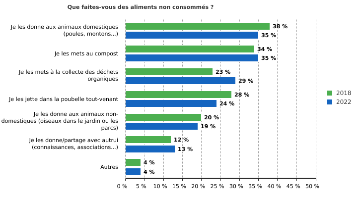 Le gaspillage alimentaire des Wallons* : destinations des aliments gaspillés